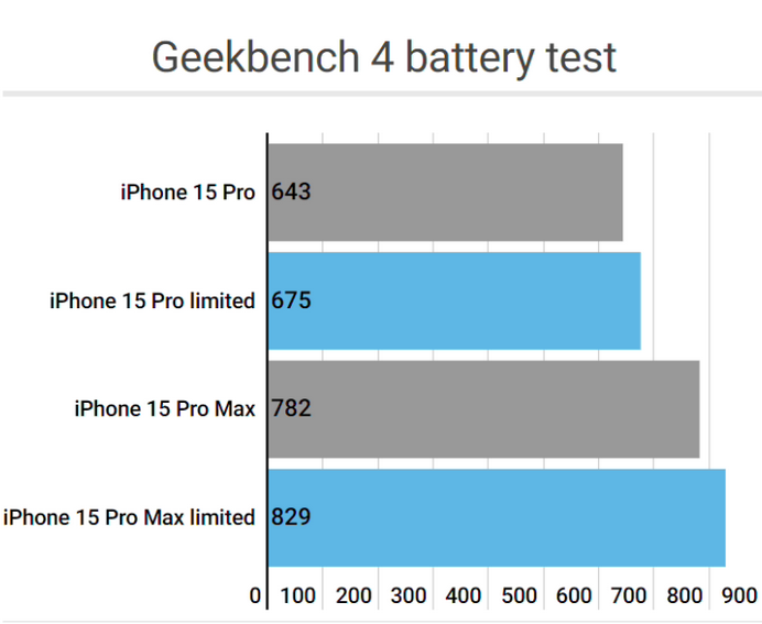 龙江apple维修站iPhone15Pro的ProMotion高刷功能耗电吗