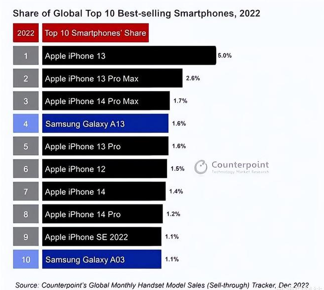 龙江苹果维修分享:为什么iPhone14的销量不如iPhone13? 