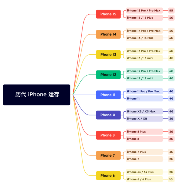 龙江苹果维修网点分享苹果历代iPhone运存汇总 