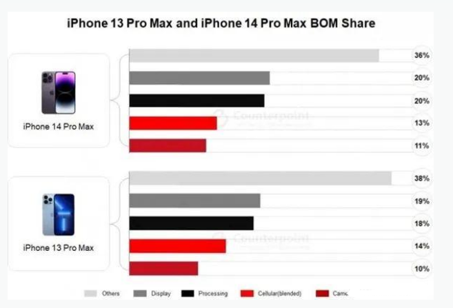 龙江苹果手机维修分享iPhone 14 Pro的成本和利润 