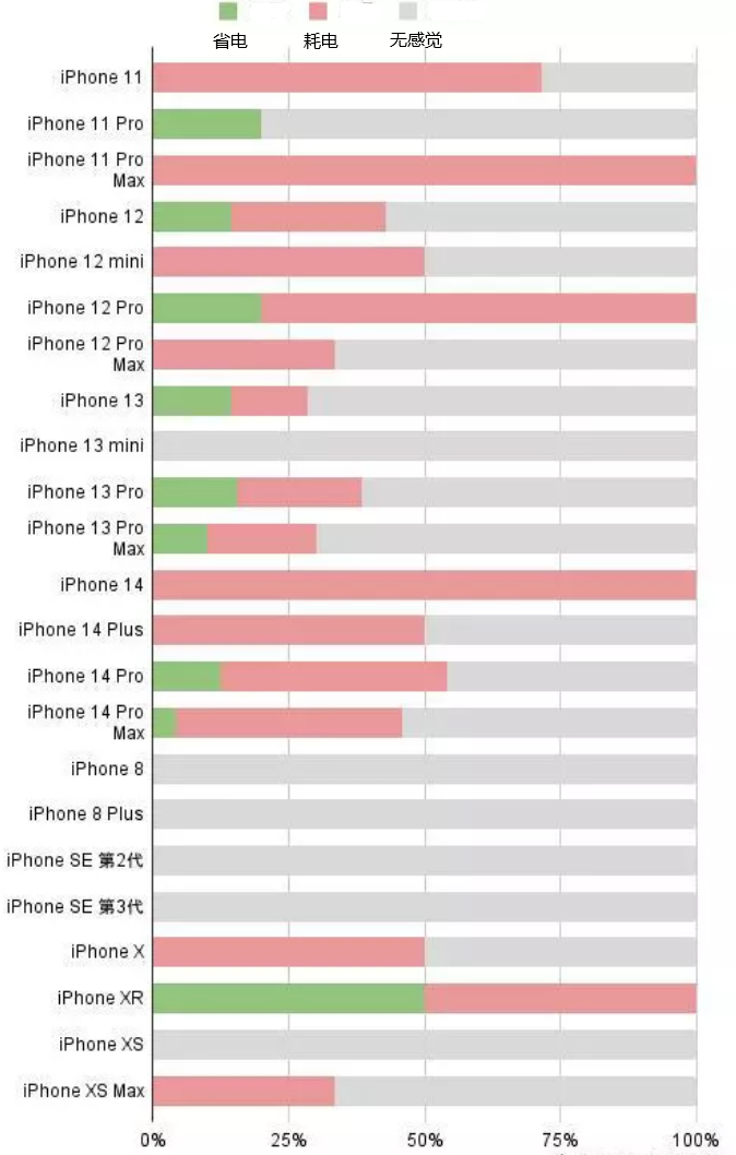 龙江苹果手机维修分享iOS16.2太耗电怎么办？iOS16.2续航不好可以降级吗？ 