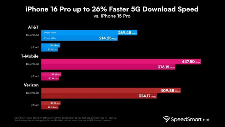 龙江苹果手机维修分享iPhone 16 Pro 系列的 5G 速度 